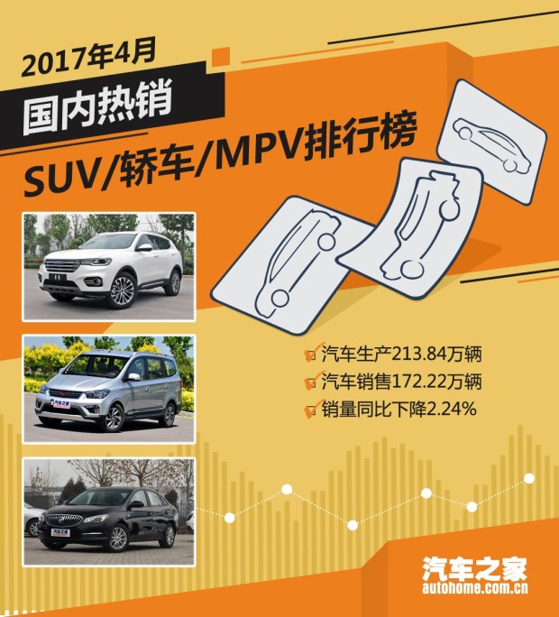 4月汽车销量排行榜 2017年SUV/MPV/轿车排行大全